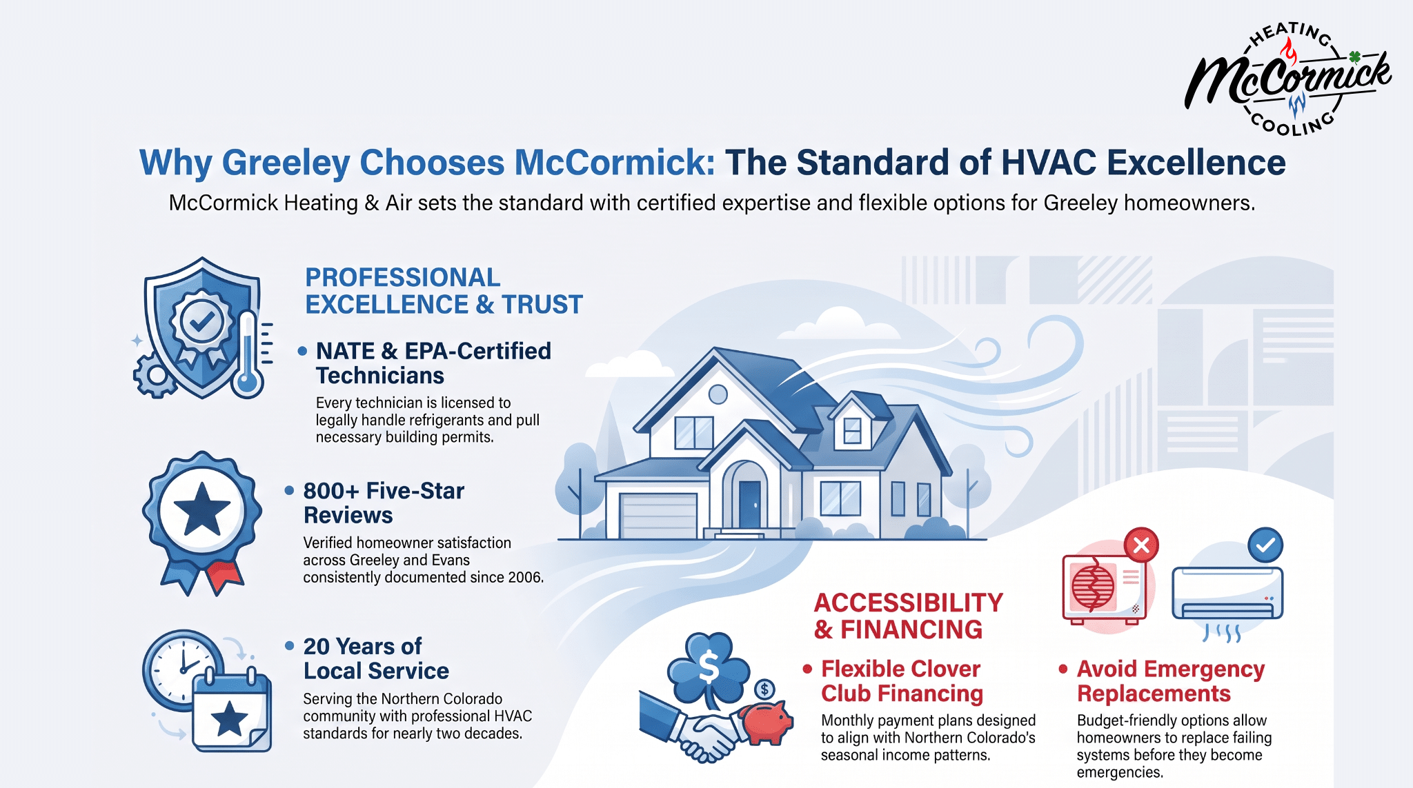 McCormick Heating & Cooling infographic highlighting certified technicians, 20 years of local service, and financing.