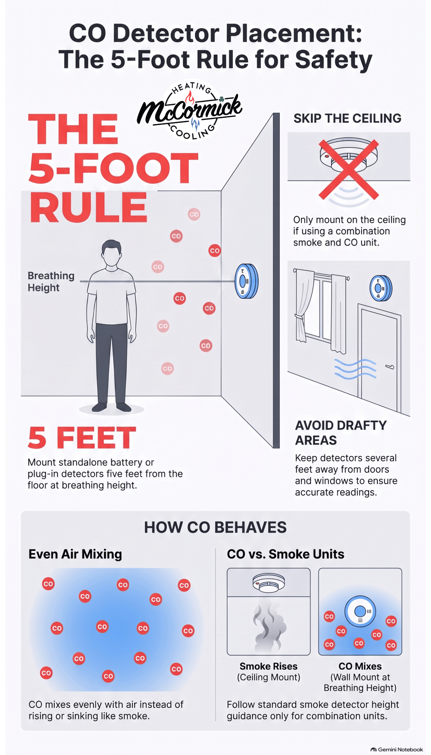 Infographic showing 5-foot rule for carbon monoxide detector placement and air mixing