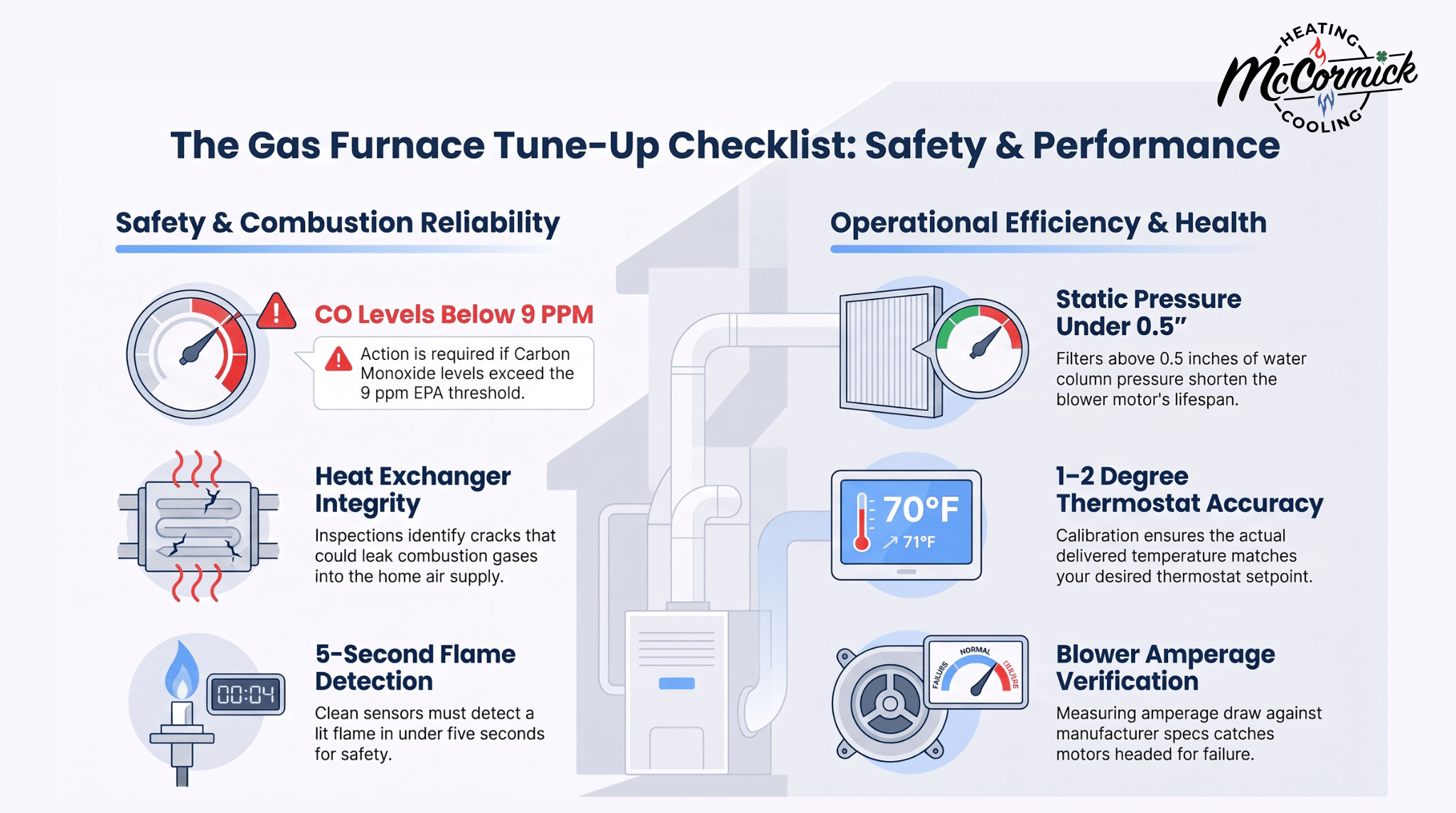 A gas furnace safety & performance checklist.